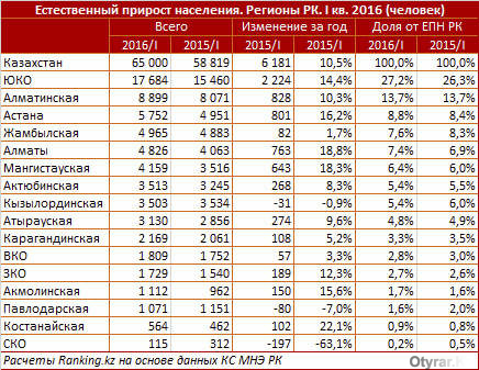 Естественный прирост населения в Казахстане