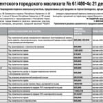 В Шымкенте земля уйдет с молотка. Известны земельные участки, которые выставят на аукцион