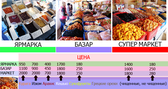 Задачи на сухофрукты. Капуста Маркет ярмарка. Где на рынке Садовод можно купить сухофрукты. Базар или рынок в Ереване карта самый популярный. Курага на ФУДСИТИ.