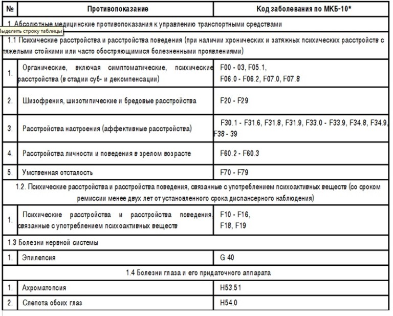 Перечень противопоказаний. Перечень противопоказаний к управлению транспортным средством. Список заболеваний запрещающих вождение автомобиля. Перечень противопоказаний к управлению транспортным средством 2021. Перечень болезней при которых нельзя водить автомобиль.