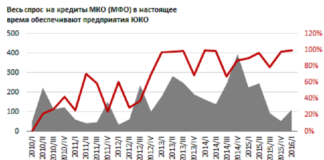В ЮКО активно функционируют 60 микрокредитных организаций