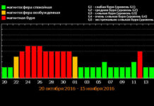 В третьей декаде октября ожидаются магнитные бури
