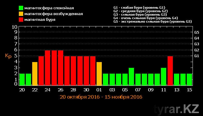 Расписание магнитных бурь челябинск. Магнитные бури в октябре. Магнитная буря в СПБ. Магнитные бури в Петербурге. Магнитные бури в третьей декаде мая.