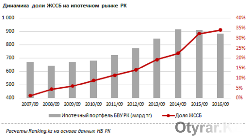 Ипотечный рынок. Рынок ипотеки с 2010 года. Рынок ипотеки.