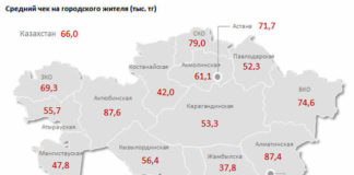 Меньше всех казахстанцев тратят на покупки жители Южно-Казахстанской области