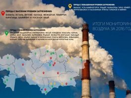 Казгидромет подвел итоги загрязненности воздуха в городах Казахстана