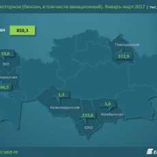 НПЗ наращивают объемы: по итогам 1 квартала наблюдается рост Производство бензина в РК