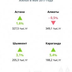 Что будет с ценами на жилье этим летом