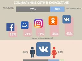 Соцсети в Казахстане