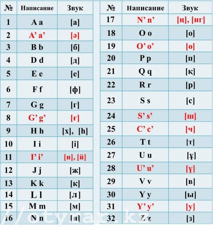 Новый представленный на обсуждение казахский алфавит