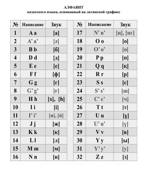 Алфавит казахстана на русском. Алфавит казахского языка латиница. Латинский алфавит казахского языка. Новый казахский алфавит. Новый казахский алфавит на латинице.