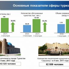 128 тыс туристов посетили ЮКО с начала года Брифинг по туризму