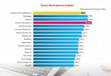 В ЮКО средняя зарплата составила 101 тыс. тенге В ЮКО средняя зарплата составила 101 тыс. тенге