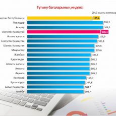 В ЮКО средняя зарплата составила 101 тыс. тенге В ЮКО средняя зарплата составила 101 тыс. тенге
