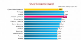 В ЮКО средняя зарплата составила 101 тыс. тенге В ЮКО средняя зарплата составила 101 тыс. тенге
