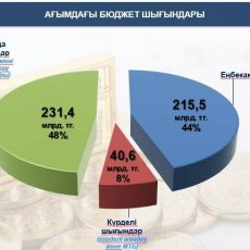 3 триллиона тенге составил общий объем валового продукта в ЮКО Объем валового продукта в ЮКО