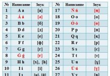 Новый вариант казахского алфавита на латинице утвердил Президент Назарбаев Новый алфавит утвержден Президентом