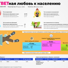 БезОТВЕТную любовь к населению показали комитеты и министерства страны Инфографика отзывов в социальных сетях