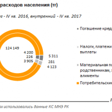 Меньше всего денег тратят жители ЮКО На что у казахстанцев уходят деньги