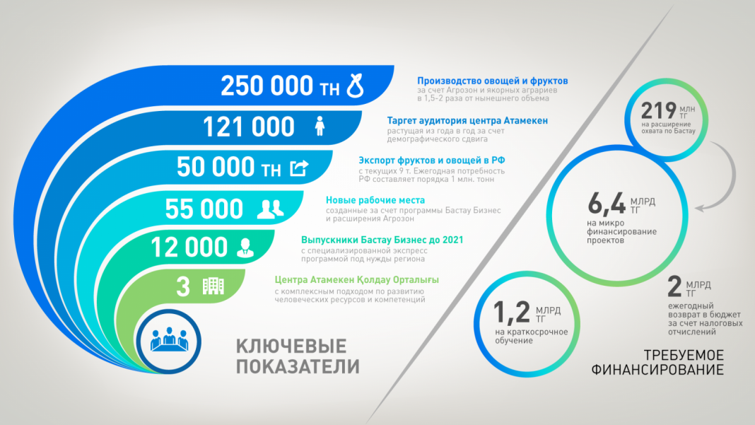 Проект бастау бизнес