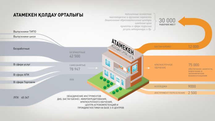 Скрининг НПП в Сарыагашском районе выявил 253 возможности для бизнеса