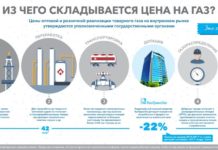 Из чего складывается цена на газ в ЮКО