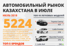 Авторынок сбросил обороты в разгар лета и сезона отпусков Авторынок Казахстана в июле