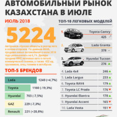 Авторынок сбросил обороты в разгар лета и сезона отпусков Авторынок Казахстана в июле