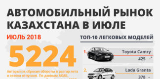 Авторынок сбросил обороты в разгар лета и сезона отпусков Авторынок Казахстана в июле