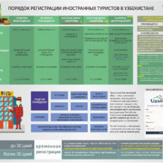 Как туристу зарегистрироваться в Узбекистане за пару секунд