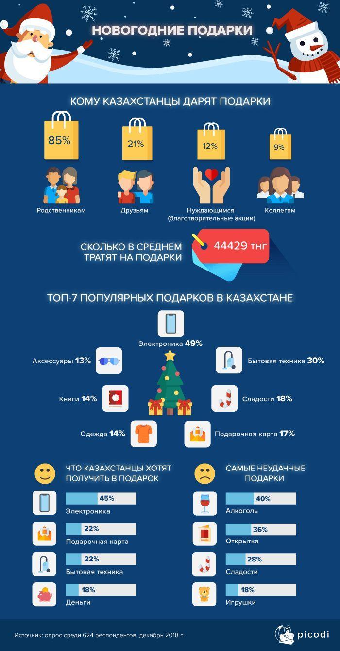 Статистика: сколько казахстанцы потратят на празднование Нового 2019 года —  Новости Шымкента