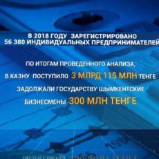 Шымкентcкие предприниматели задолжали государству 300 млн тенге Шымкентcкие предприниматели задолжали государству 300 млн тенге