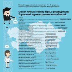 Теперь можно лично обратиться к руководителям управлений здравоохранения Список личных аккаунтов руководителей зравоохранения