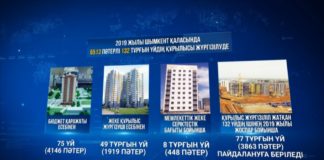 В Шымкенте в очереди на жилье стоят свыше 37 тысяч человек В Шымкенте в очереди на жилье стоят свыше 37 тысяч человек