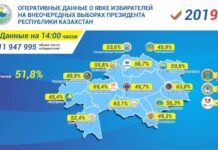 ЦИК РК: О явке избирателей на 14:00 часов О явке избирателей на 14:00 часов