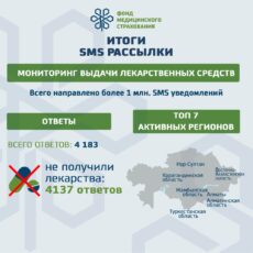 Туркестан: пациентам выдано лекарств на сумму более 1 млрд тенге