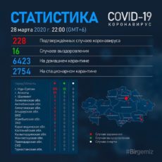 В стране подтверждены 228 случаев регистрации коронавируса