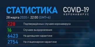 В стране подтверждены 228 случаев регистрации коронавируса