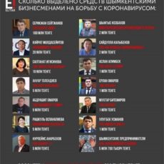 Сколько выделено средств шымкентскими бизнесменами на борьбу с коронавирусом