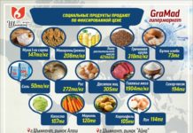 Социальные продукты продают в супермаркетах Шымкента по фиксированной цене Цены на социальные товары "GRAMAD"