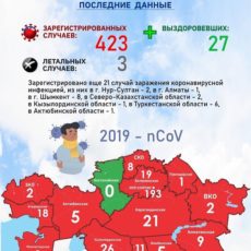 В Шымкенте — 11, в Туркестанской области — 11 случаев: Общее число по стране 423 случая