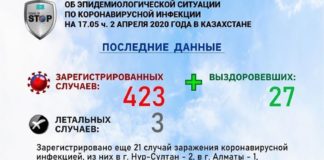 В Шымкенте — 11, в Туркестанской области — 11 случаев: Общее число по стране 423 случая