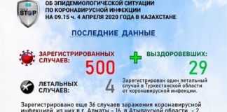 В стране подтверждено 500 случаев регистрации коронавируса