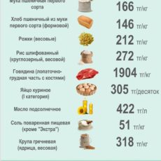 Предельные цены на продукты питания в Шымкенте цены, продукты