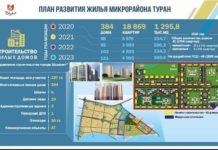 В Шымкенте в этом году первые 1600 семей будут обживать новый микрорайон «Туран»