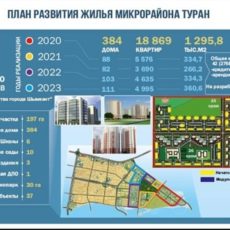 В Шымкенте в этом году первые 1600 семей будут обживать новый микрорайон «Туран»