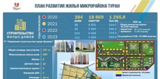 В Шымкенте в этом году первые 1600 семей будут обживать новый микрорайон «Туран»
