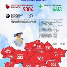 В Шымкенте выявлены еще 38 новых случаев коронавирусной инфекции