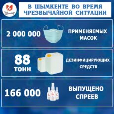 Каких санитарных мер должны придерживаться шымкентцы