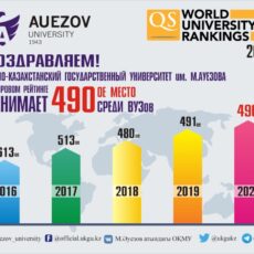 В рейтинг лучших вузов мира попал шымкентский ЮКГУ имени Ауэзова рейтинг вуз
